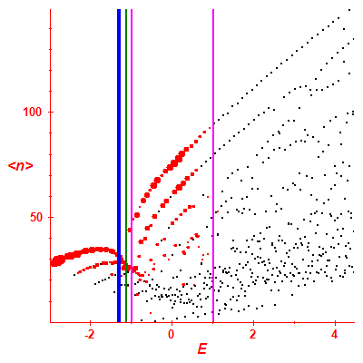 Peres lattice <N>